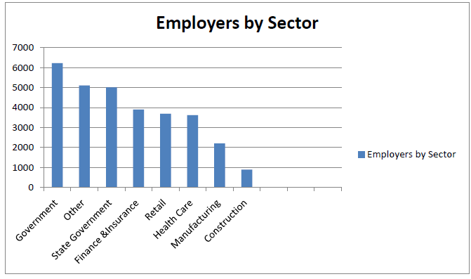 employers by sectors 