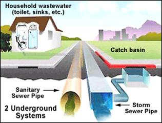 Storm-San_Sewer Diagram